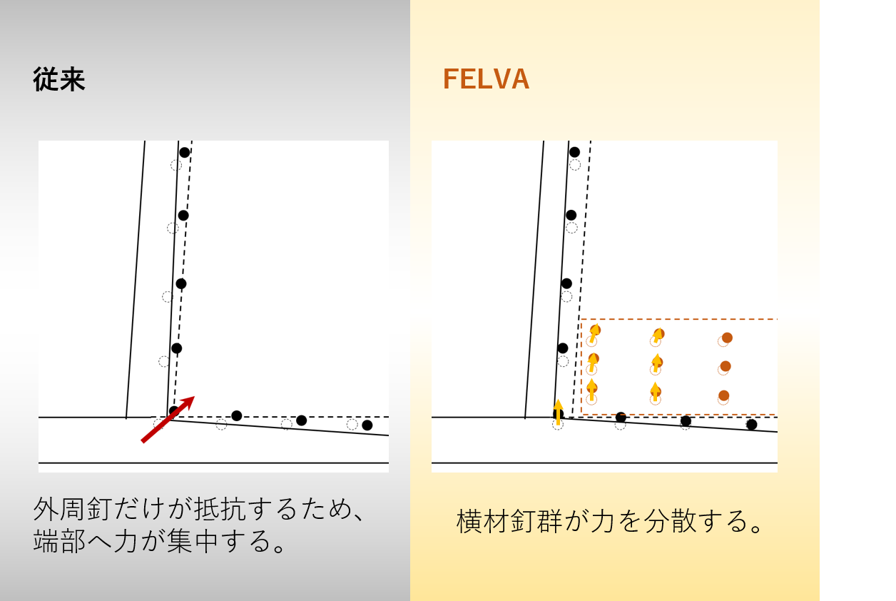 従来壁とFELVAの力の流れの比較